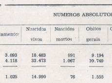 Movimento Natural da População do Espírito Santo em 1937